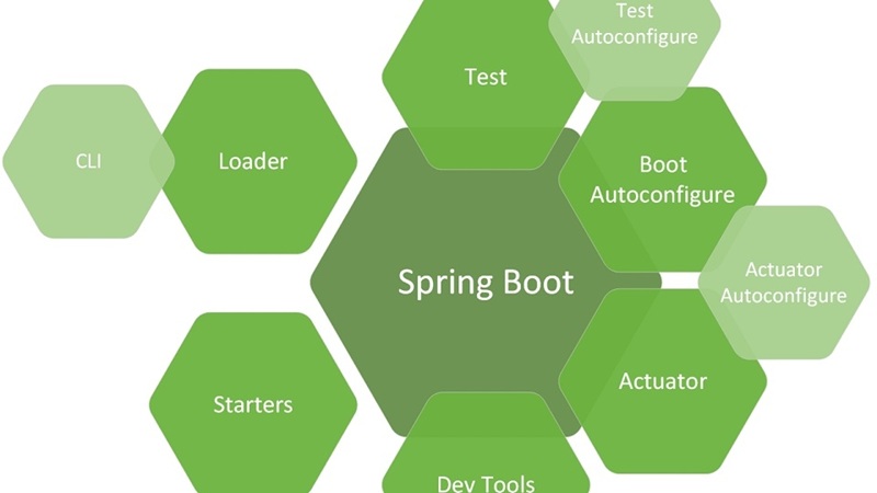 lập trình spring boot